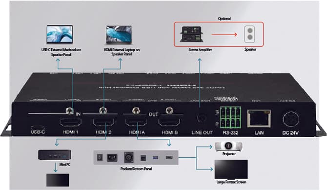 Akıcı Kaynak Seçimi: 3×2 4K HDMI Switch & Scaler